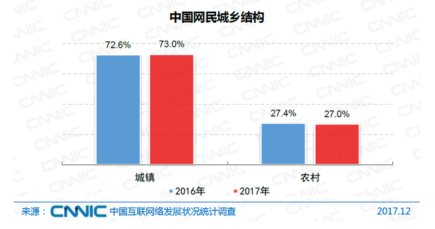 图23 中国网民城乡结构