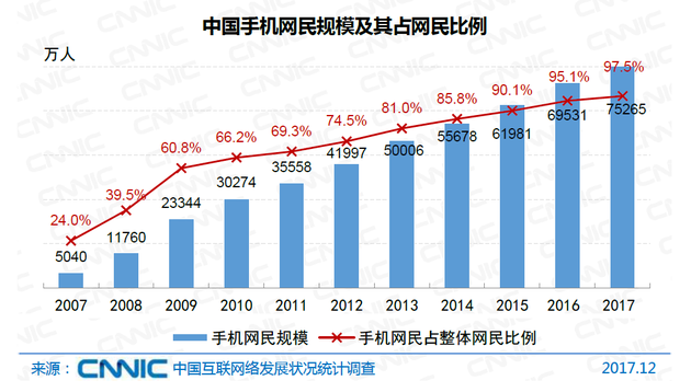 图22 中国手机网民规模及其占网民比例