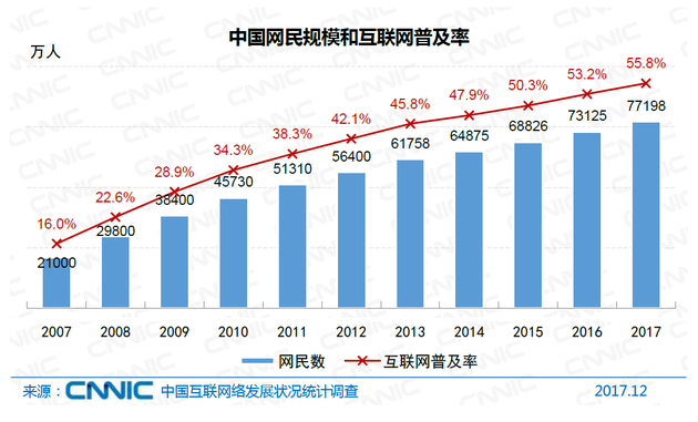 图21 中国网民规模和互联网普及率