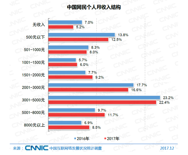 图30  中国网民个人月收入结构