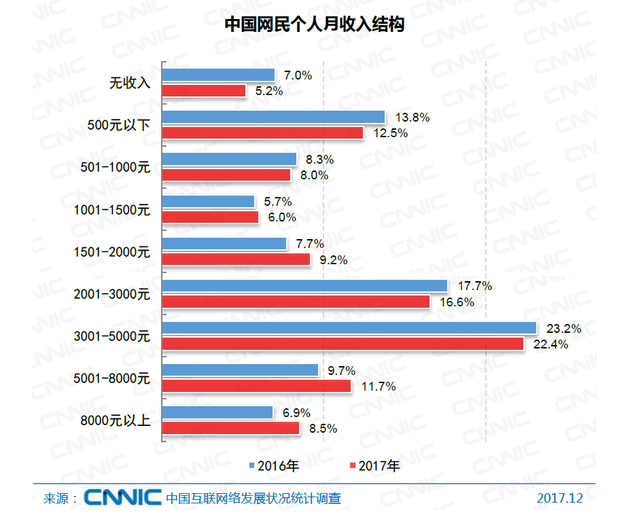 图30 中国网民个人月收入结构