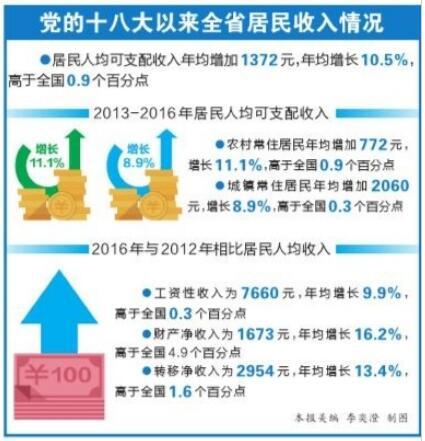 近5年来云南省人均可支配收入年均增长10.5%