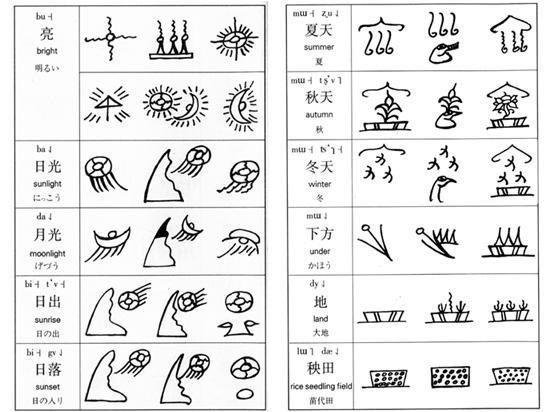 其文字形态十分原始,甚至比甲骨文的形态还要原始,属于文字起源的早期