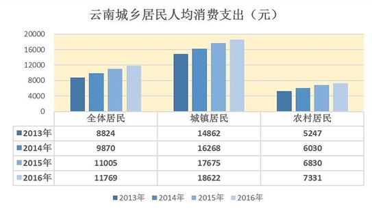 云南省城乡居民收入持续快速增长 消费水平和