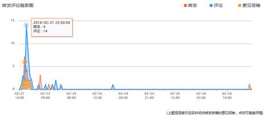 图4:单条微博转评趋势图