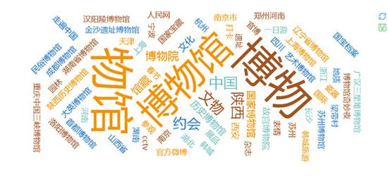 图2:微博网友热议词云