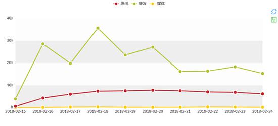 图1:微博传播数据趋势图