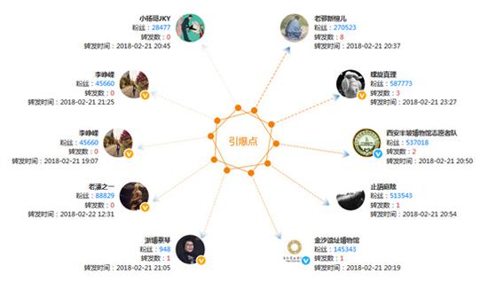 图5:单条微博关键传播用户