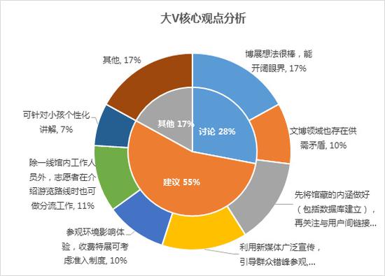 图6:大V对话题讨论的观点