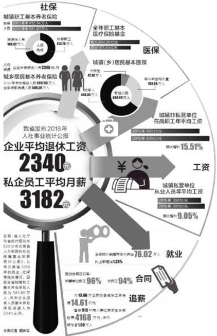 云南发布2016人社事业统计公报 企业平均退休