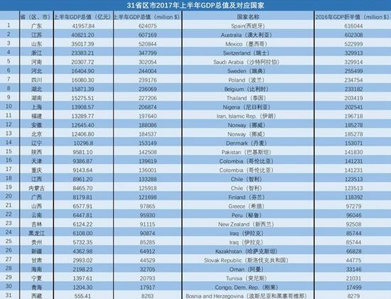 31省市上半年gdp_再见上半年图片(2)
