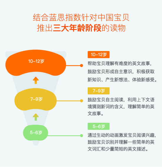 51Talk推出免费原版英文绘本动画馆 科学分级