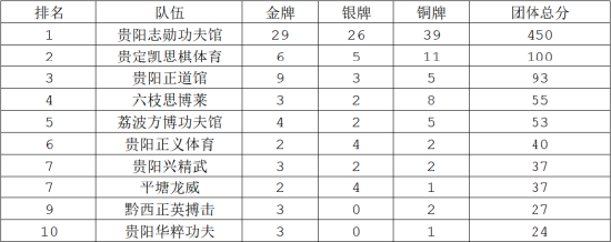 (团体总分前十名)