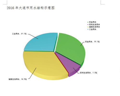 大连16年gdp_2016年大连上半年我市GDP同比增长5%(2)
