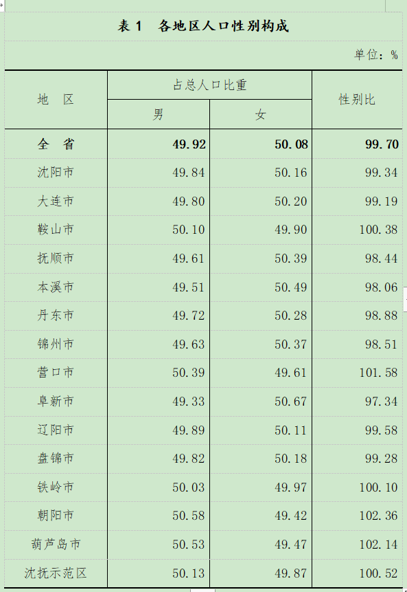 第四次人口普查数据_​西安市第七次全国人口普查主要数据公报[1](第四号)(2)