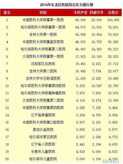大连人流医院排行榜_健康最新医院综合实力排行榜出炉!大连两家医院上榜!