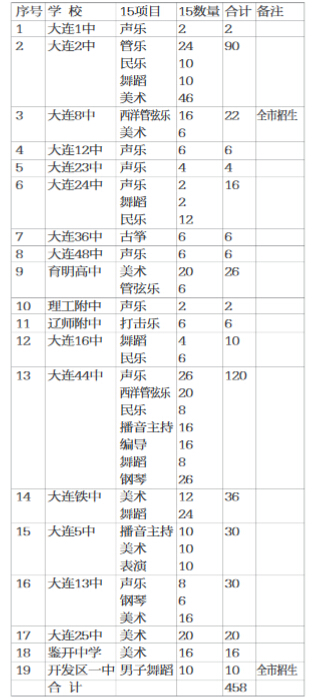 2016年市内普通高中艺术类特色项目v模型模型哪些物理中有高图片