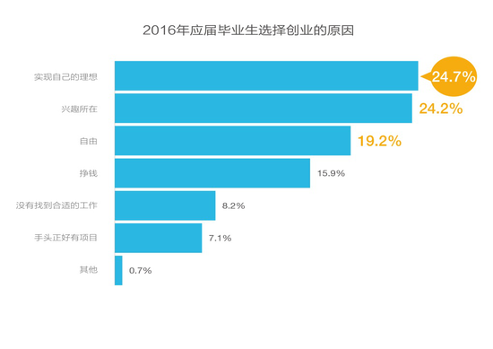 2016年应届毕业生就业力调研 创业意愿下降