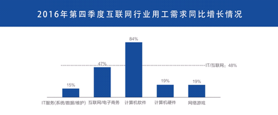 2016年第四季度互联网、电子商务就业形势趋