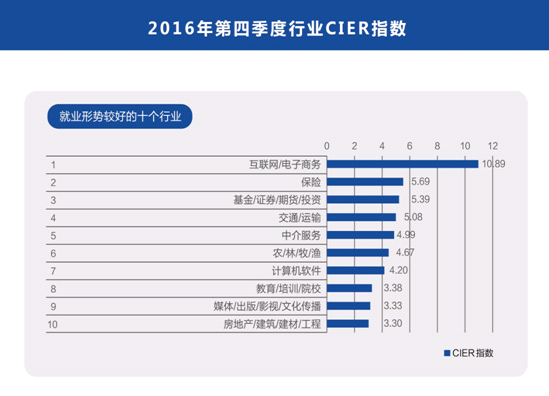2016年第四季度互联网、电子商务就业形势趋