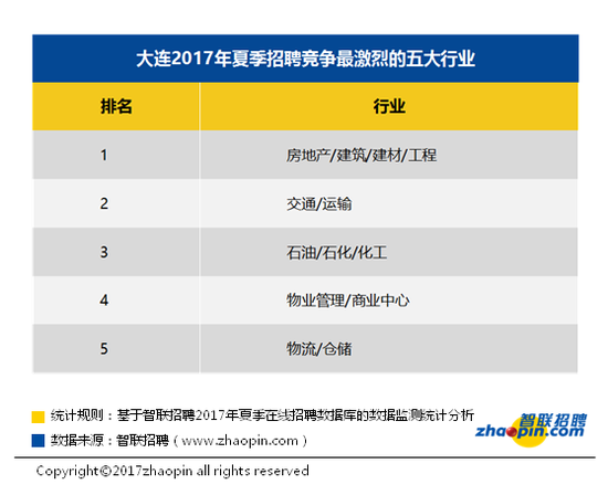 2017大连市竞争最激烈的五大行业
