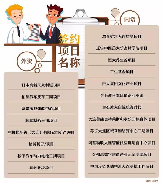 签约项目