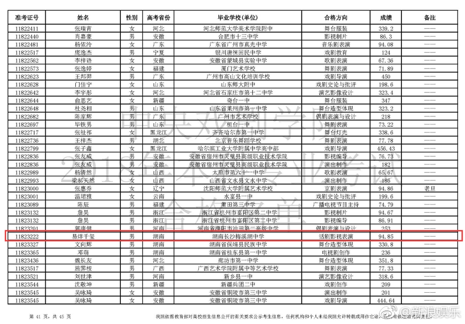 2018年北京中戏录取分数线多少分 易烊千玺李兰迪高考分数总