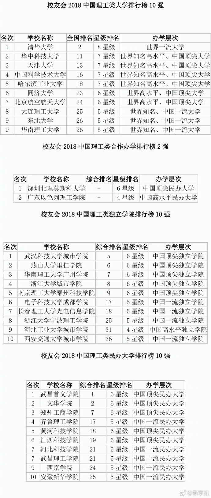 2018年中国大学排行_中国未来教育十大重要趋势 中国最好大学排名遭质