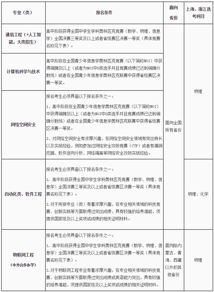 北京邮电大学2019年自主招生简章