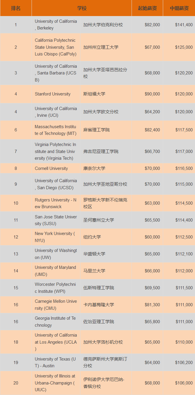 2016计算机科学专业最好的美国大学排名|美国