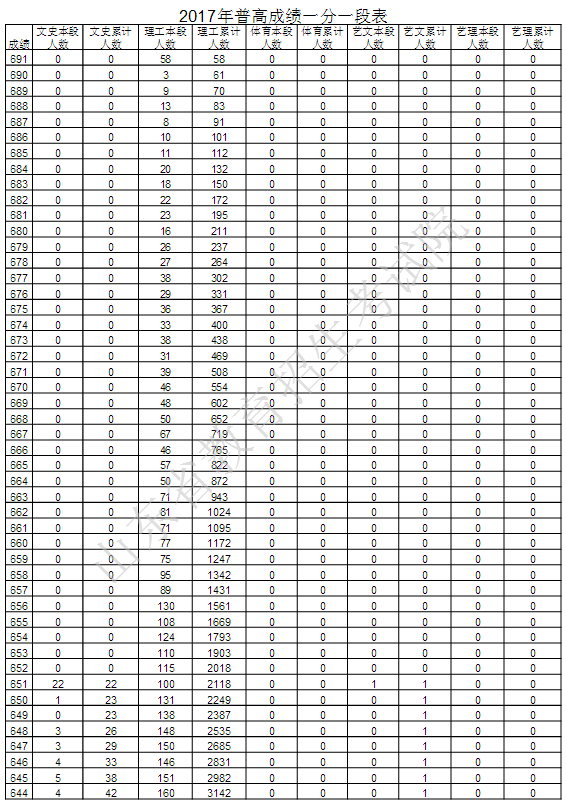2017年山东夏季高考文理科成绩一分一段表|分