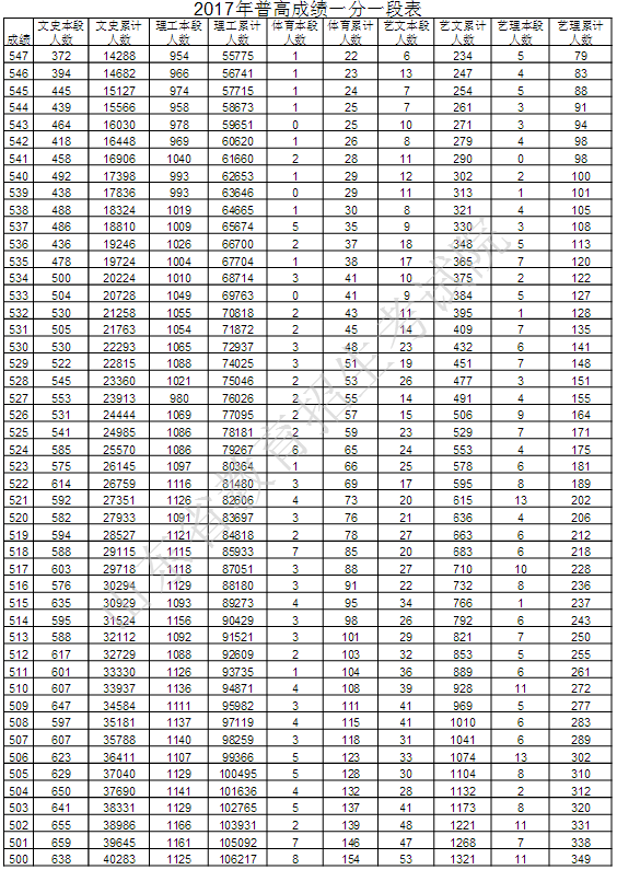 2017年山东夏季高考文理科成绩一分一段表|分