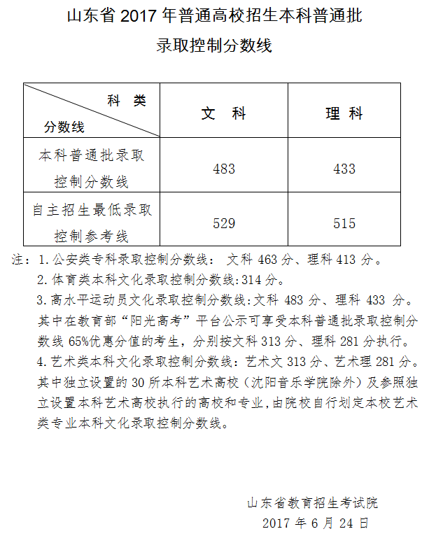 山东本科线