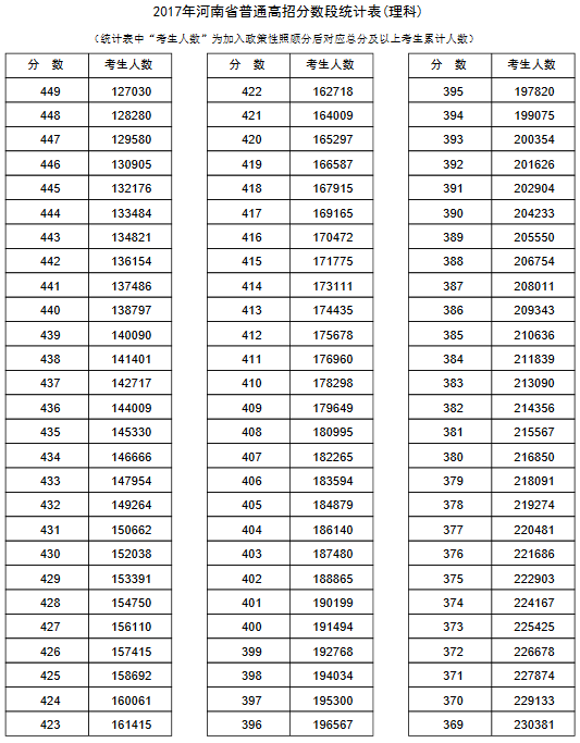 2017年河南高考分数段统计表(理科)|分段表|一