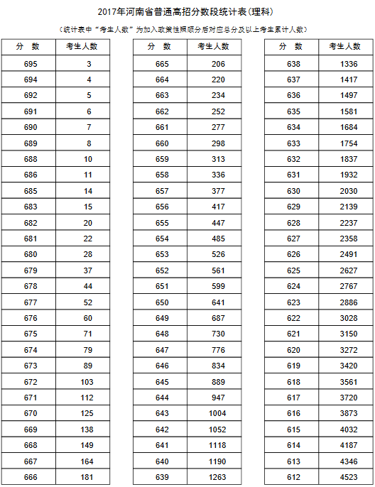 2017年河南高考分数段统计表(理科)|分段表|一