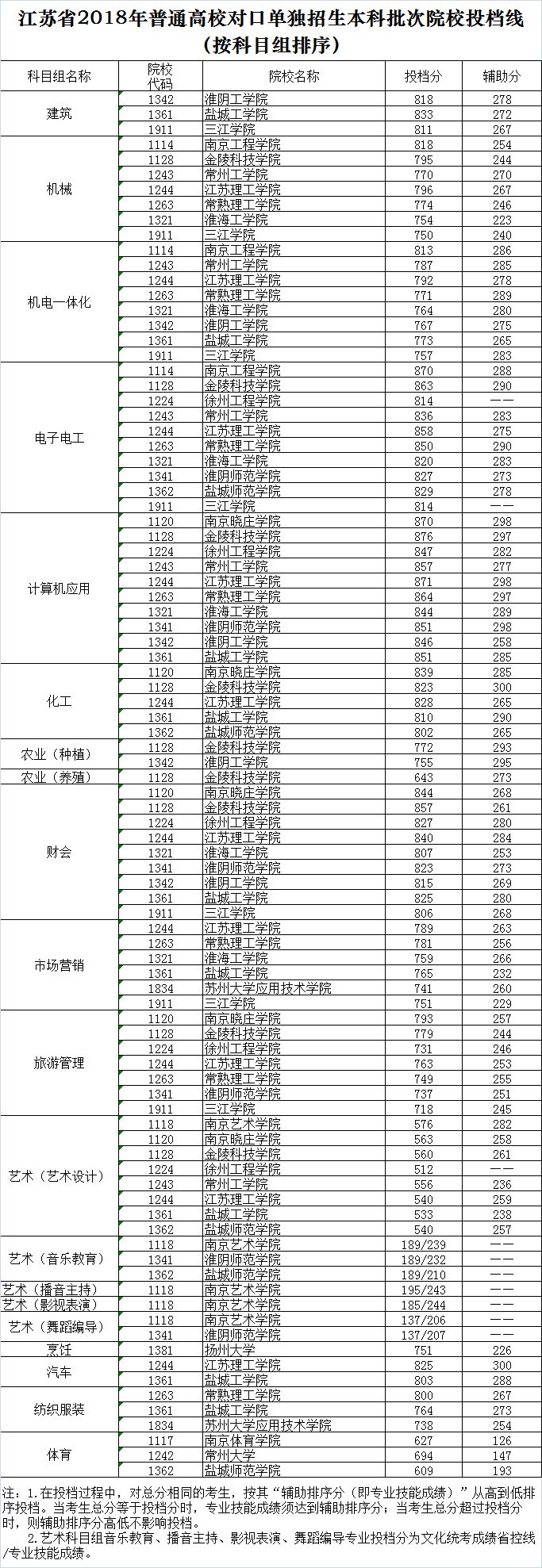 江苏2018普高对口单招录取本科批次院校投档