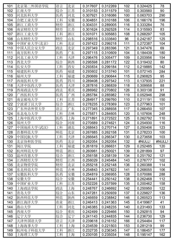 2019中国大学录取分数排行榜发布 清华文理均第一