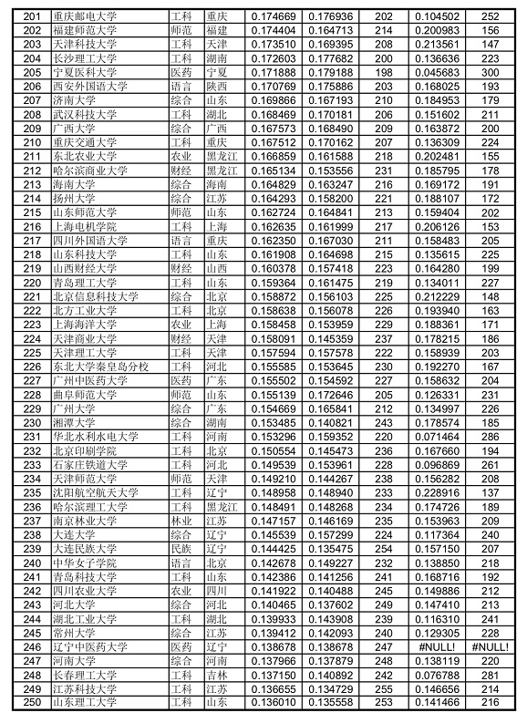 2019高校山东录取排行_2019山东高校排名 2019年山东高校排行榜