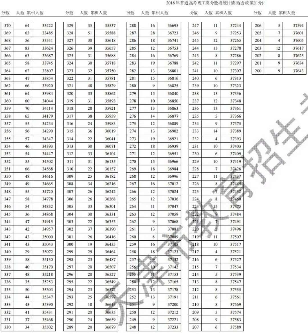 天津2018年高考分数段统计情况