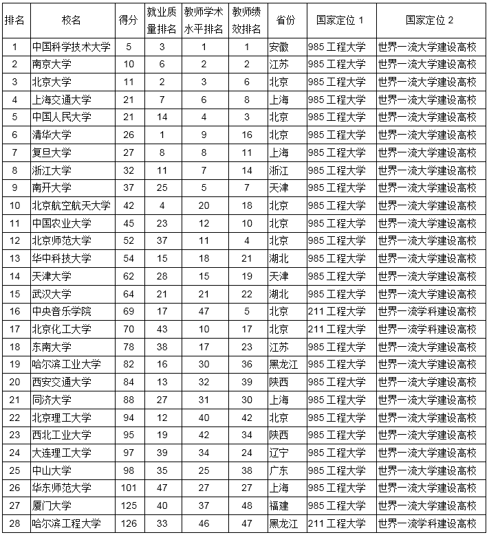 武书连2019年28所中国一流大学名单