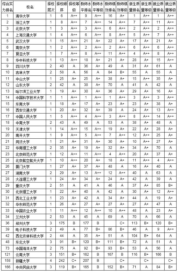 42所一流大学建设高校主要办学指标情况