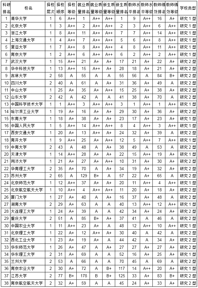 武书连2019年38所中国研究型大学名单