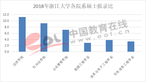 数据来源:浙江大学研究生招生网