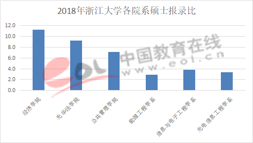 数据来源：浙江大学研究生招生网