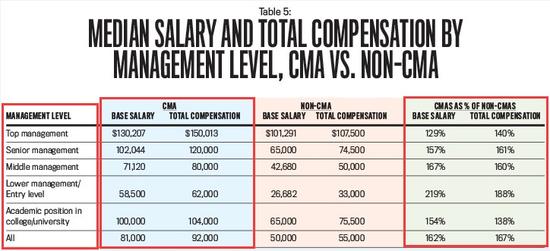 国际注册管理会计师薪资待遇如何