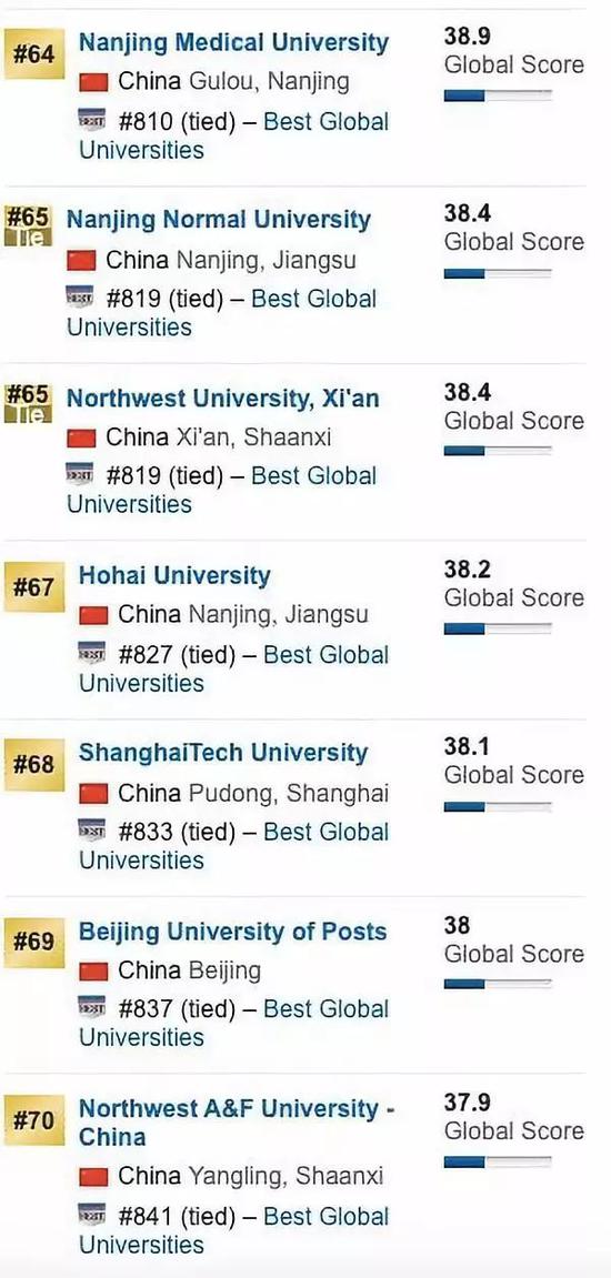 2020US News世界大学排行榜：中国内地前100名大学