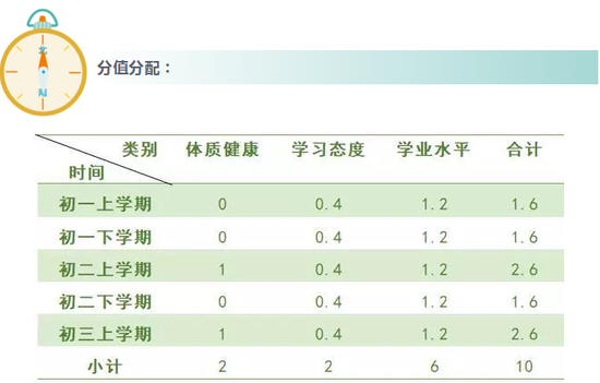 过程性分数的评定办法：