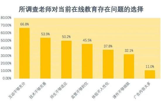 　图2：互动的主要形式占比分析