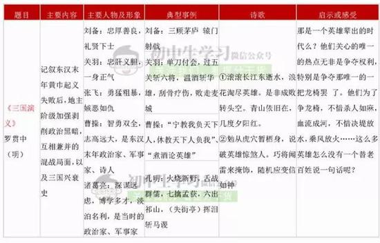 四大名著90道必考题 中考阅卷老师悉心整理