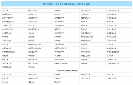 （图1 2019自主招生院校名单）